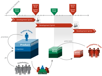 Agile process diagram