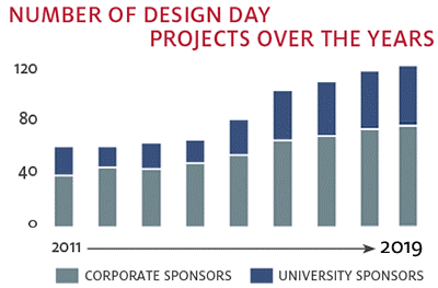 Bar chart showing the increase in Design Day projects over the years
