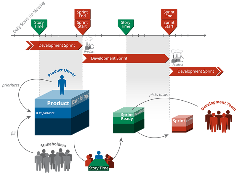 Agile process diagram
